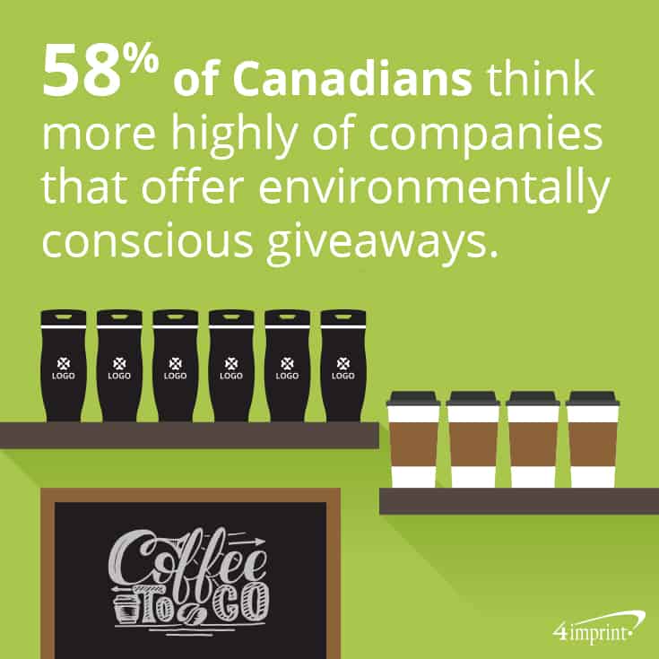 58% of Canadians think more highly of companies offering environmentally conscious giveaways.