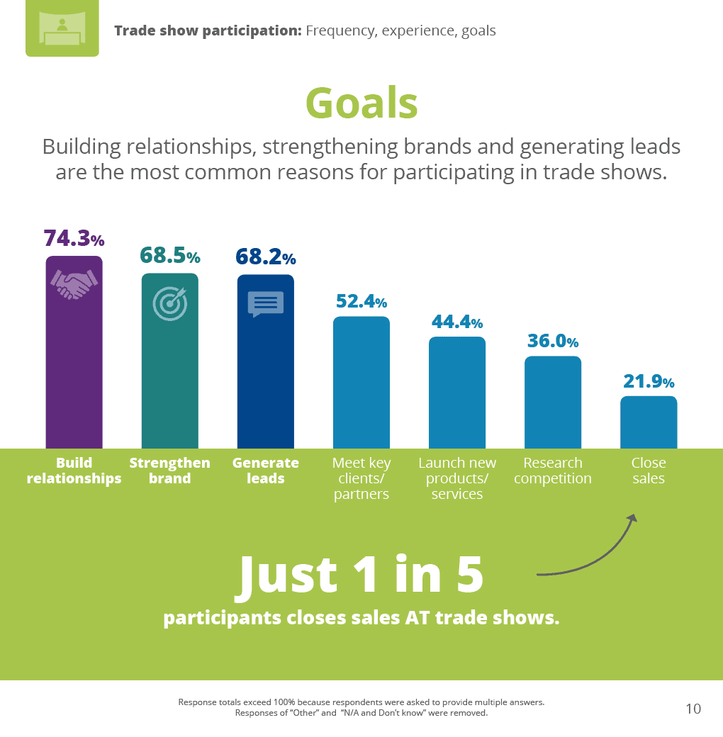 Goals: What are the goals respondents have when participating in a trade show.