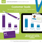 Customer Leads: What methods do respondents use to track leads from a trade show.