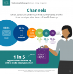 Channels: Which marketing channels do respondents use when following-up with trade show leads