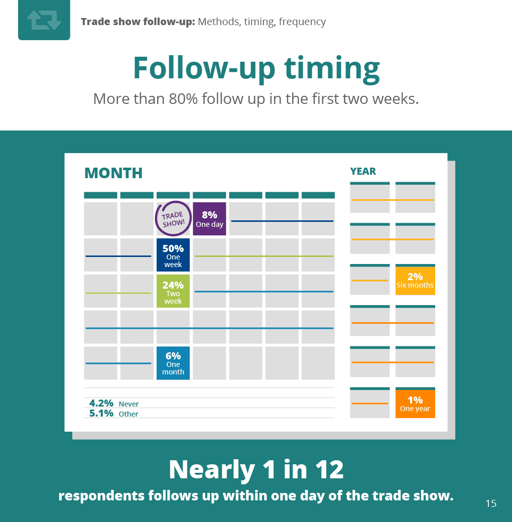 Follow-up timing: How long dd respondents typically wait before following-up with trade show leads