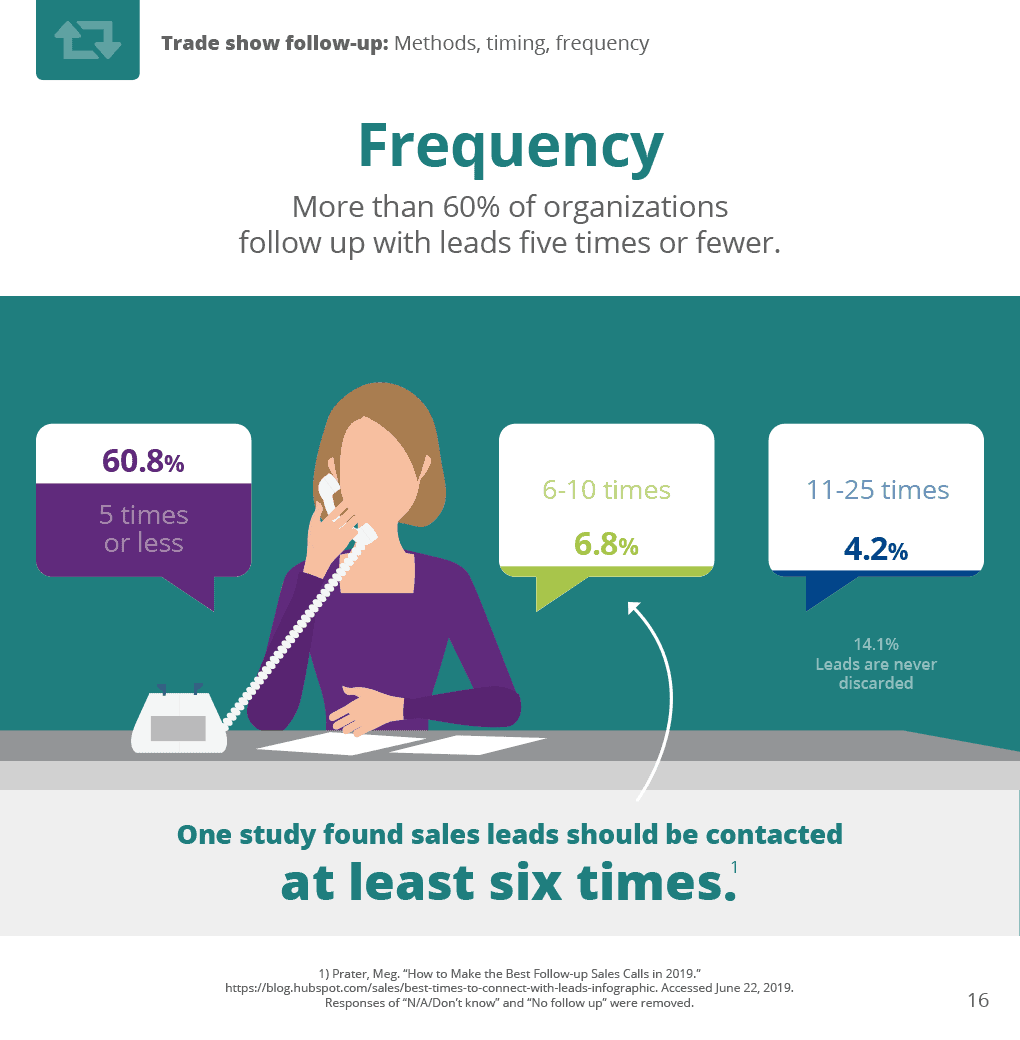 Frequency: How many times do respondents follow-up with trade show leads