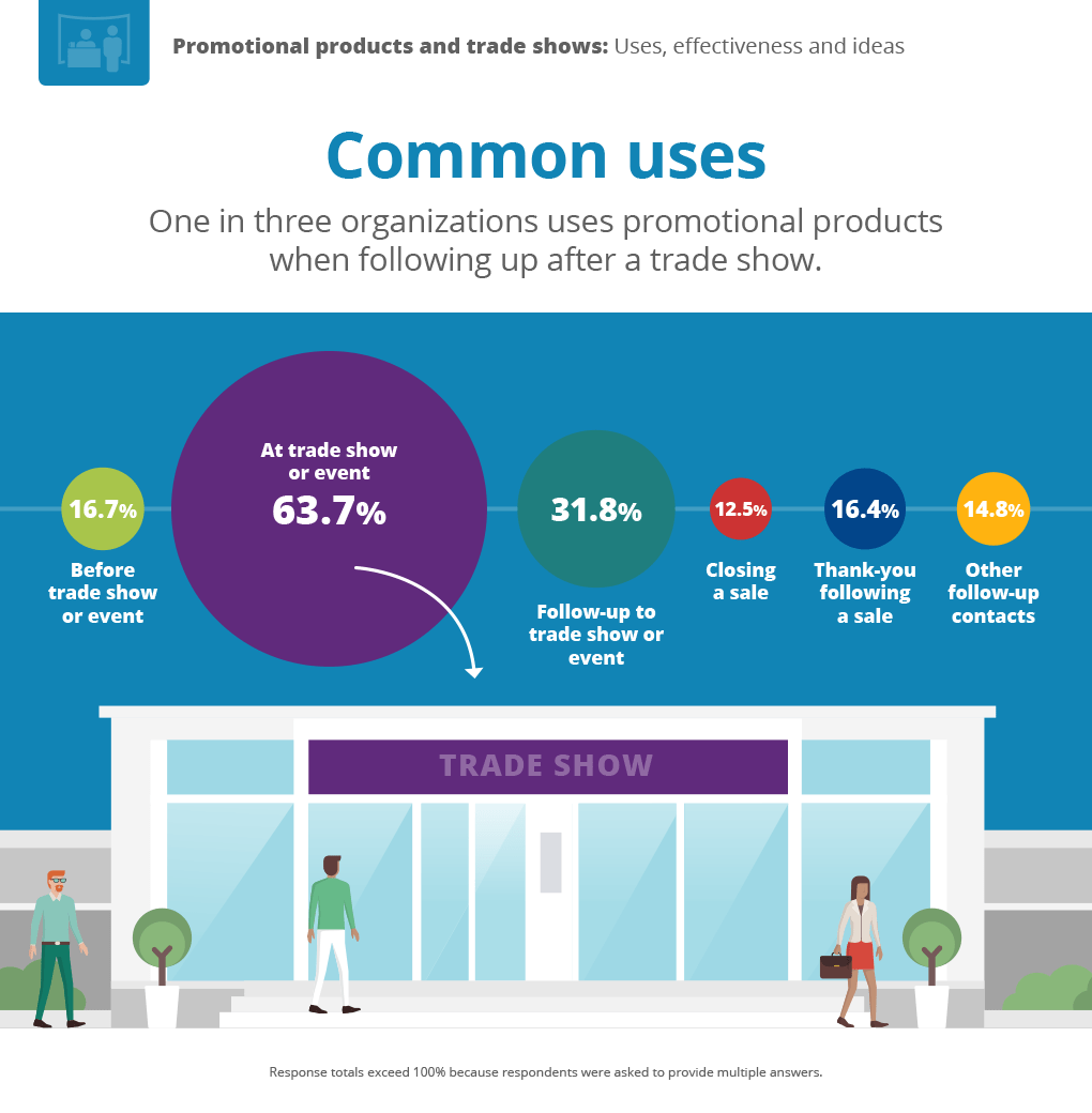 Common Uses: how do respondents tend to use promotional products in the trade show sales process