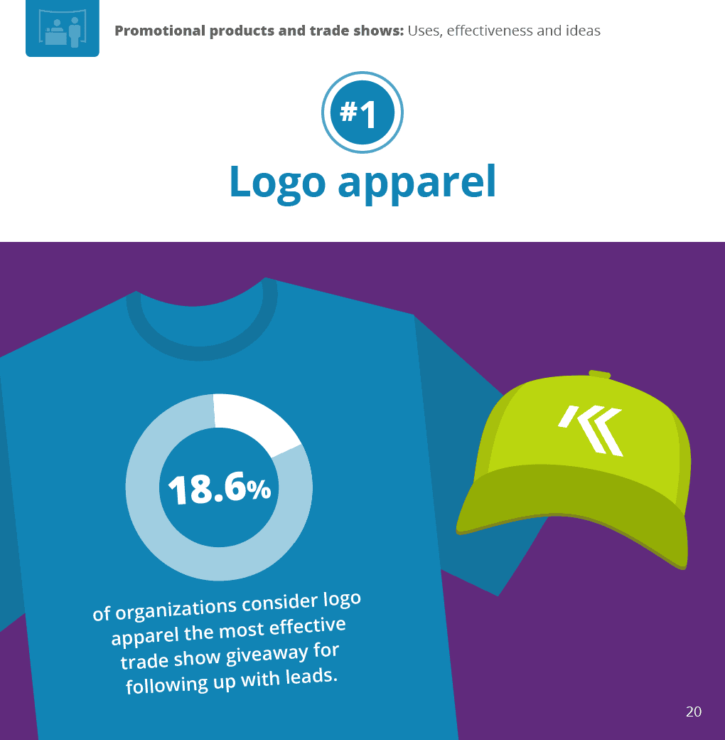 Logo apparel: 18.6% of organizations consider logo apparel the most effective trade show giveaway for following up with leads.