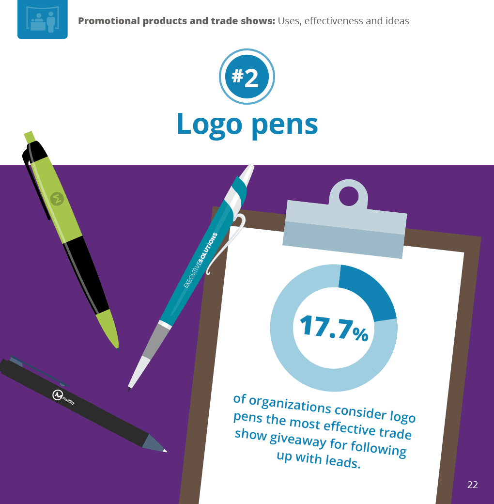 Logo Pens: 17.7% of organizations consider logo pens the most effective trade show giveaway for following up with leads.