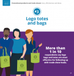 Logo totes and bags: More than 1 in 10 respondents say logo bags and totes are most effective for following up with trade show leads.