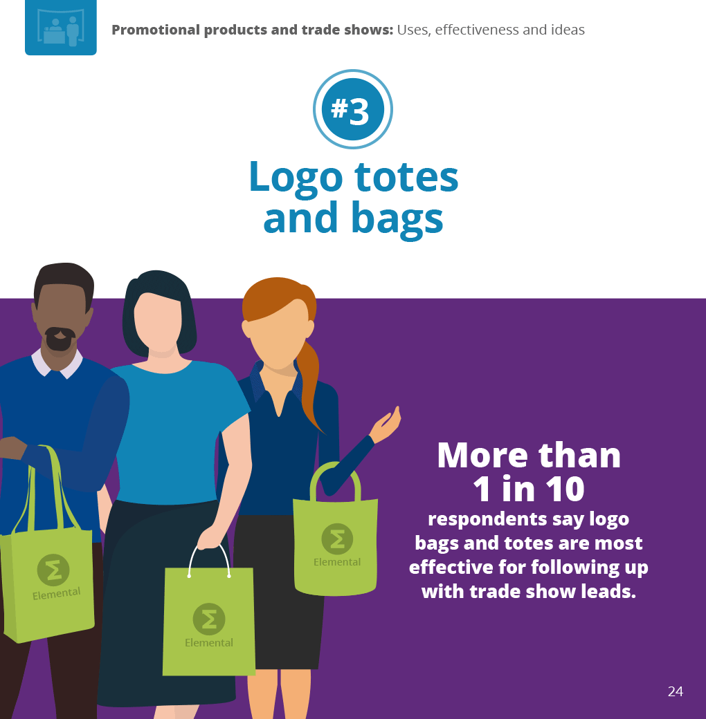 Logo totes and bags: More than 1 in 10 respondents say logo bags and totes are most effective for following up with trade show leads.