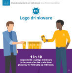 Logo Drinkware: 1 in 10 respondents says logo drinkware is the most effective trade show giveaway for following up with leads