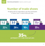 Number of trade shows respondents attend each year.