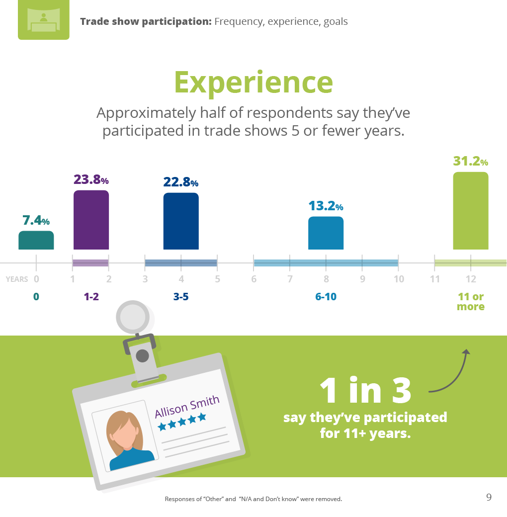 Experience: number of years respondents have been participating in trade shows