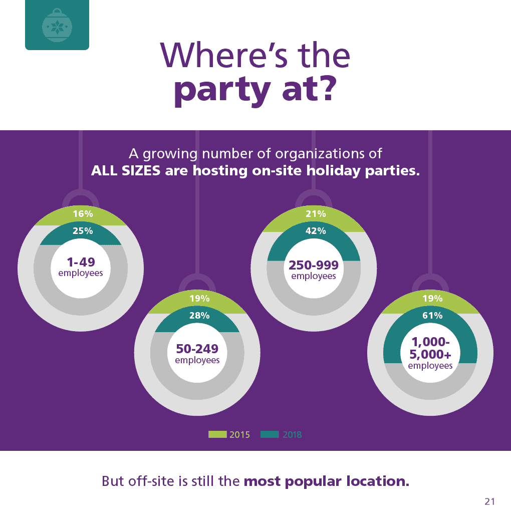 Holiday Promotional Items eBook 2018 - What's new in business holiday parties - Page 21: A growing number of organizations or ALL SIZES are hosting on-site holiday parties