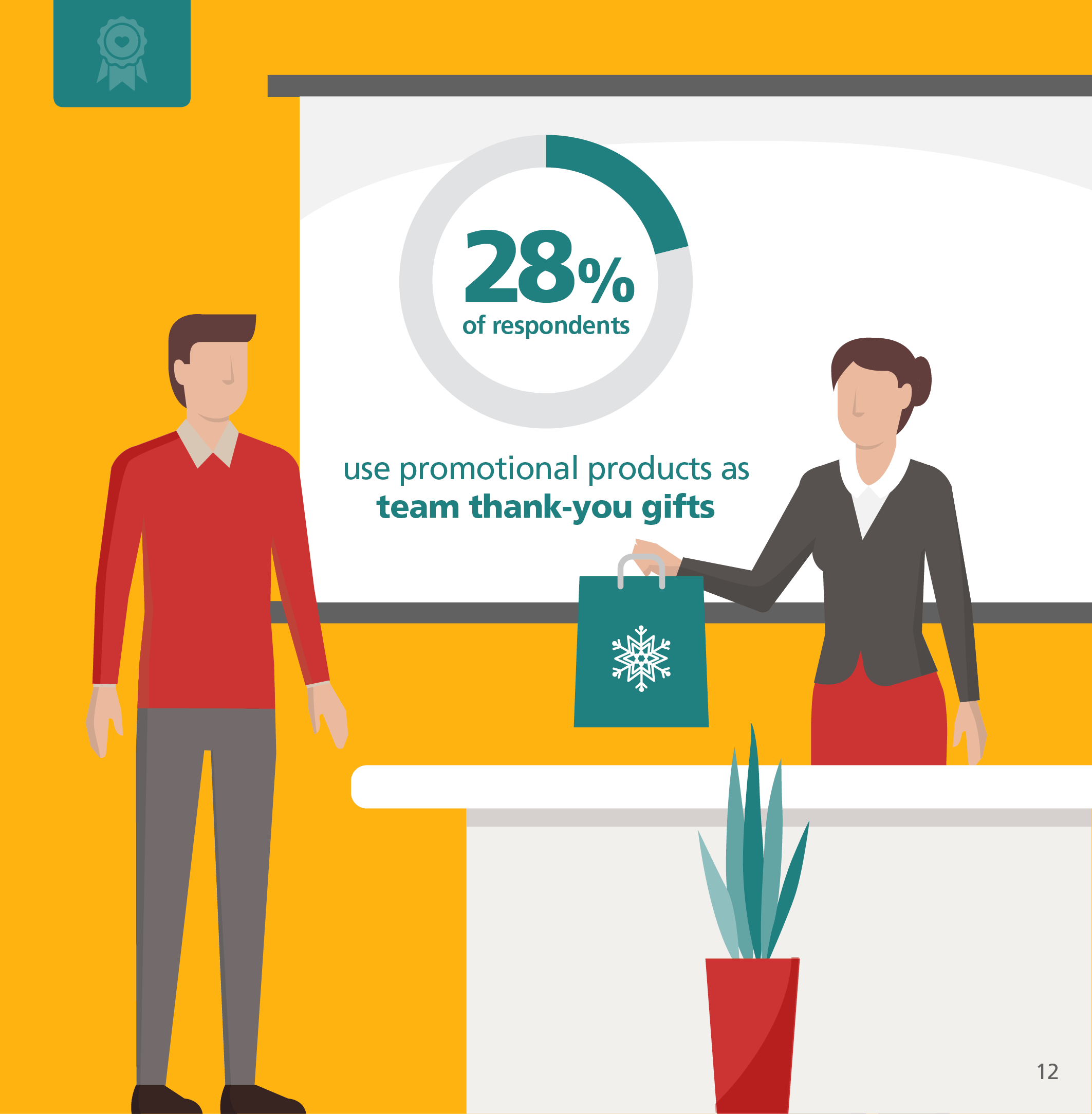 28% of respondents use promotional products as team thank-you gifts