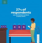 27% of respondents uses promotional products as party favors