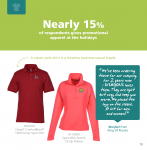 Nearly 15% of respondents gives promotional apparel at the holidays