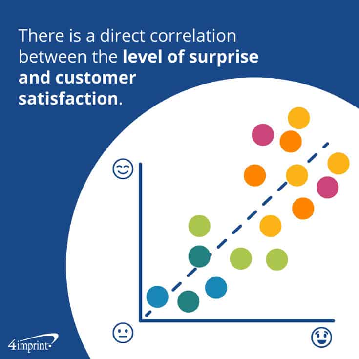 Diagram showing correlation between surprise and happiness.