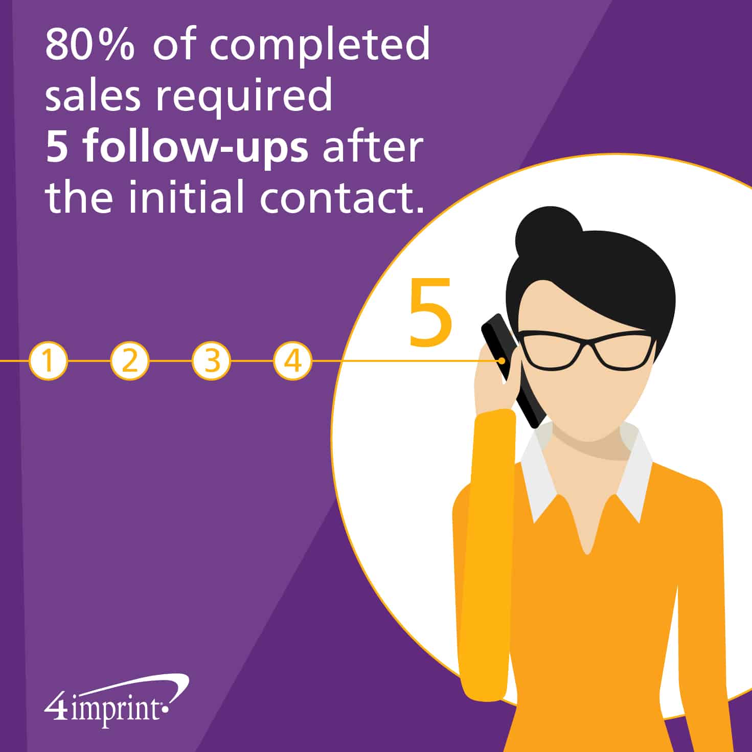 80% of completed sales required 5 follow-ups after the initial contact. 