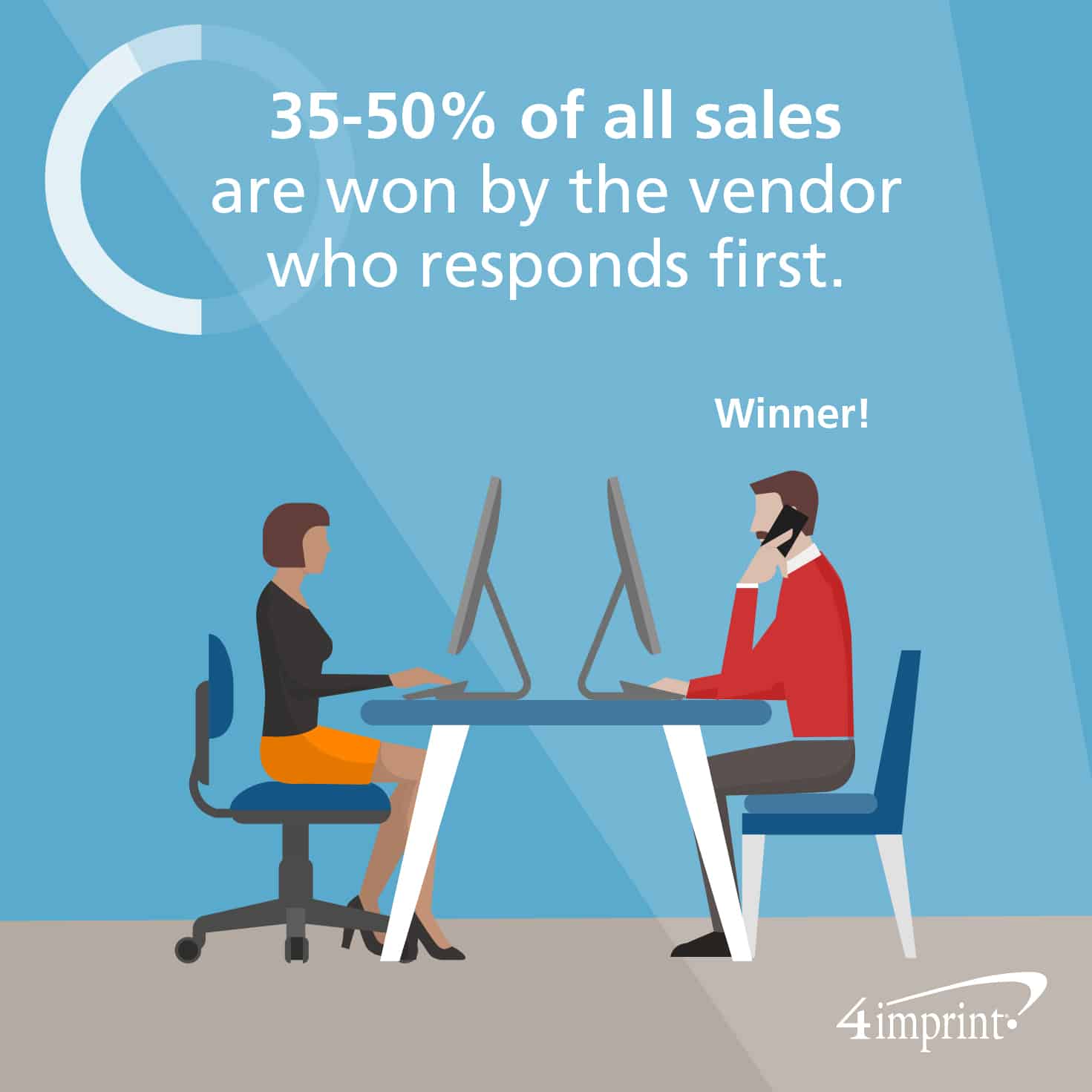35 to 50 percent of all sales are won by the vendor who responds first. 