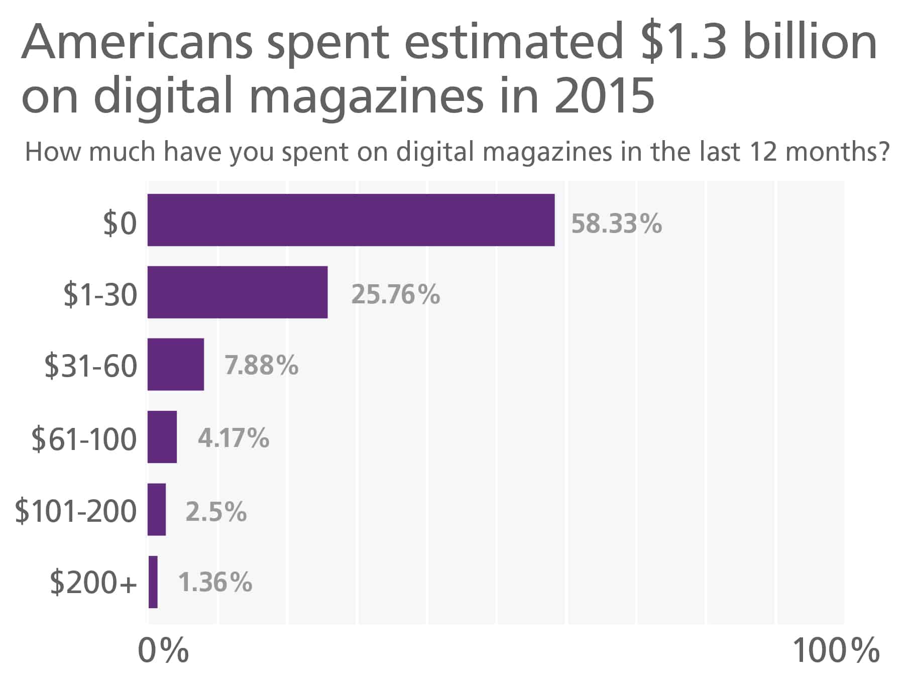Bar graph of dollars spent on digital magazines