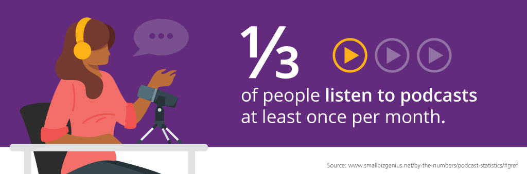 One-third of people listen to podcasts at least once per month.