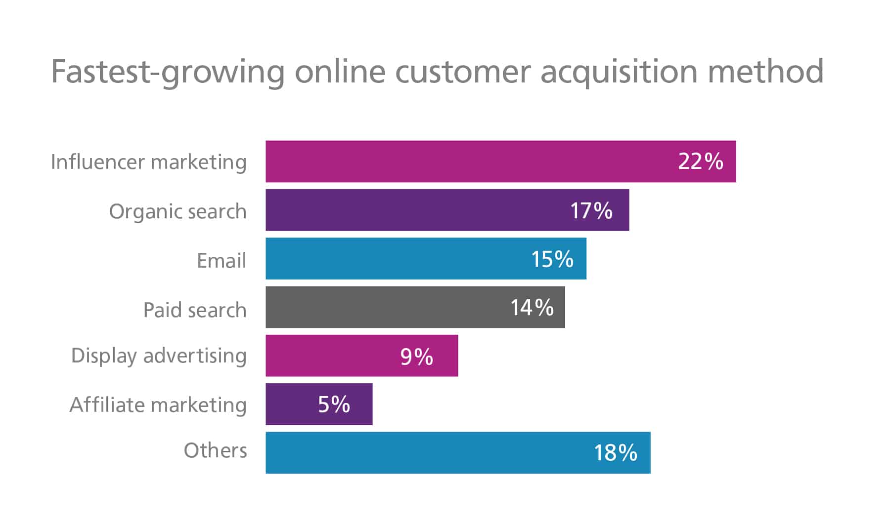 Bar graph of fastest-growing online customer acquisition methods