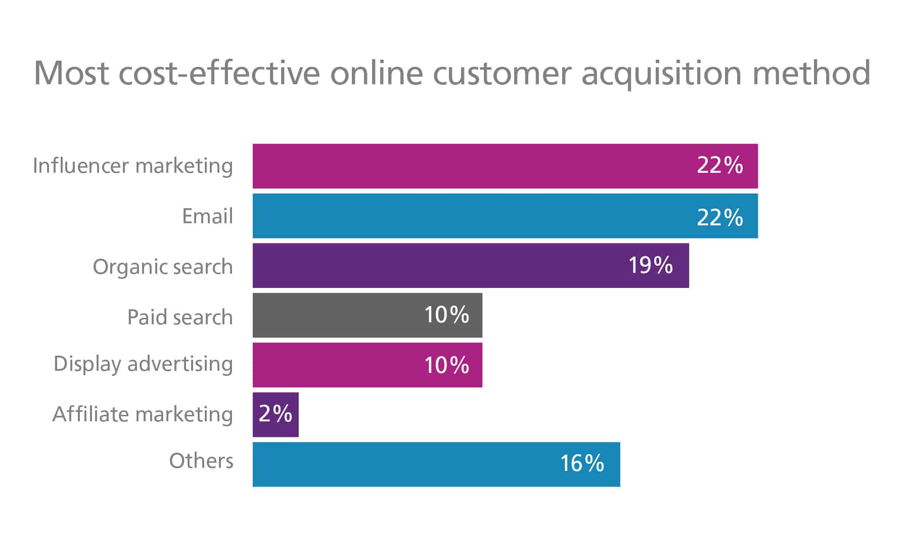 Bar graph of most cost-effective online customer acquisition methods