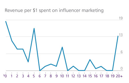 Line graph of revenue per $1 spent on influencer marketing