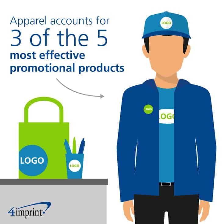 Bags, caps and outerwear account for 3 of the 5 most effective promotional products
