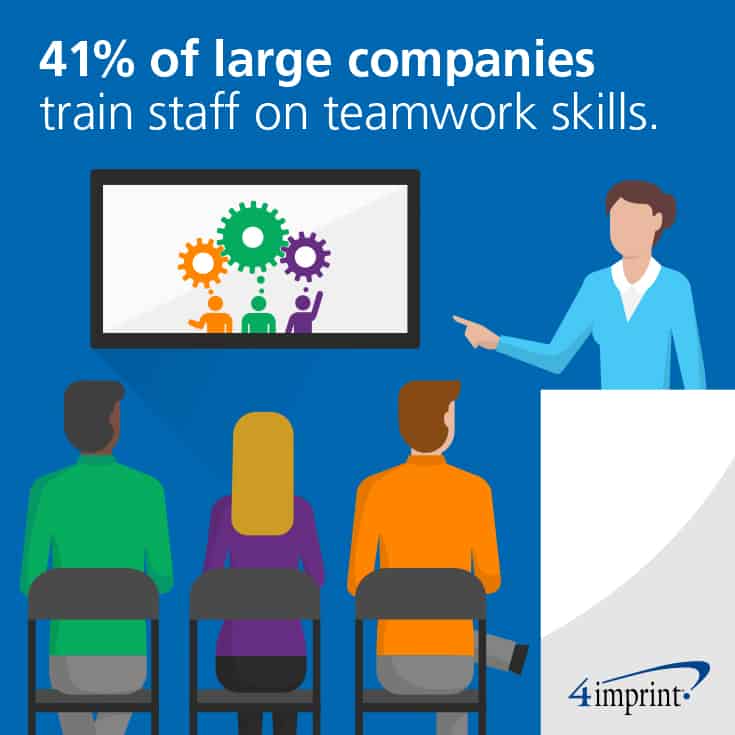 41% of large companies train staff on teamwork skills