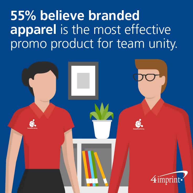 55% believe branded apparel is the most effective promo product for team unity