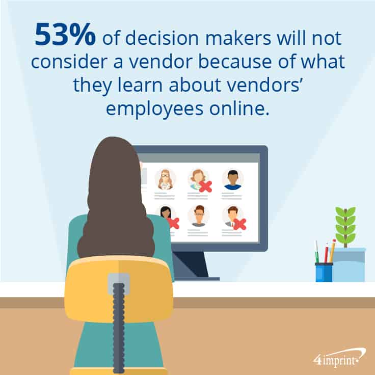 53% of decision makers won't consider a vendor because of what they learn online about employees 