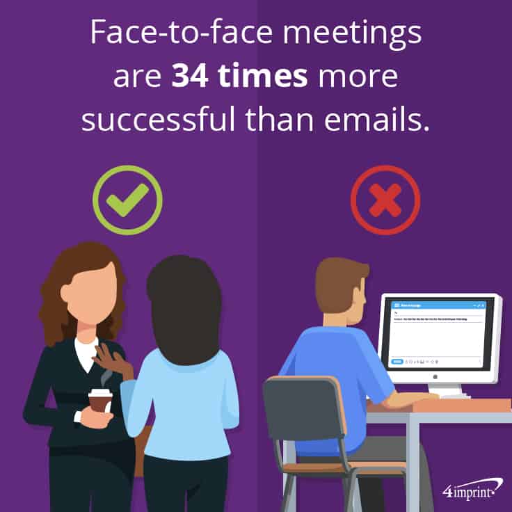 Face-to-face meetings are 34 times more successful than emails.