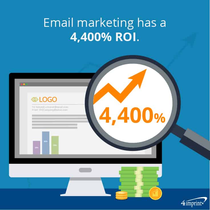 Email marketing has a 4,400% ROI. 