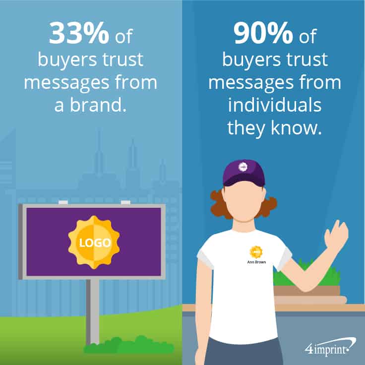 33% of buyers trust messages from a brand. 90% of buyers trust messages from individuals they know. 