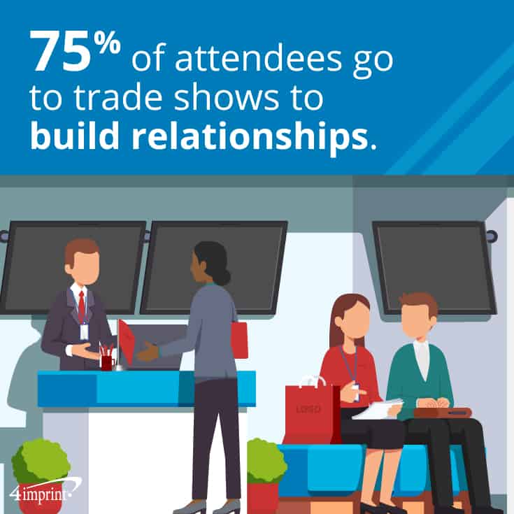 75% of attendees go to trade shows to build relationships. 