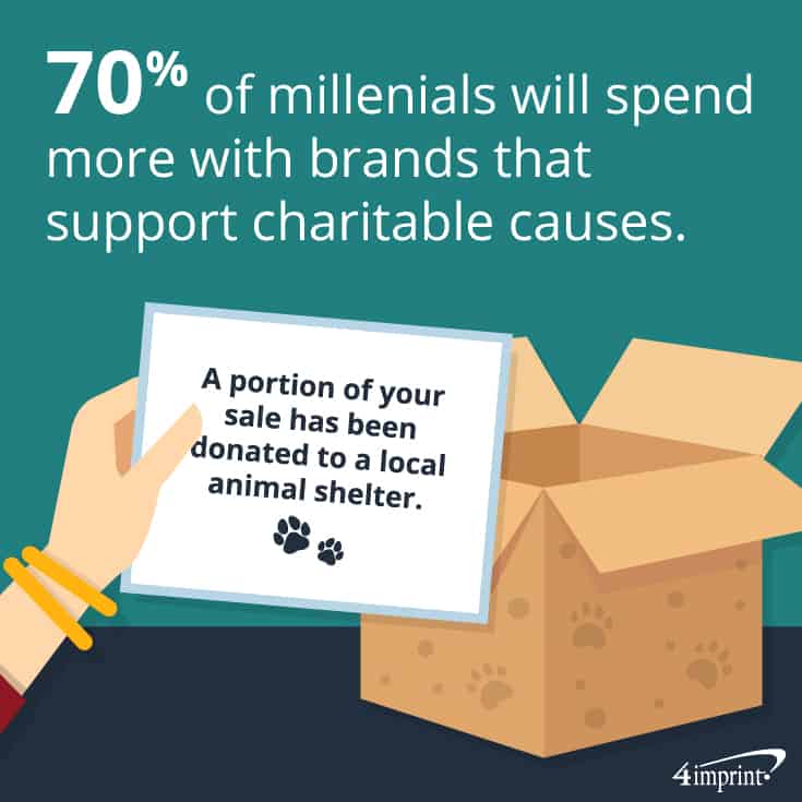 70% of millennials will spend more with brands that support charitable causes. 