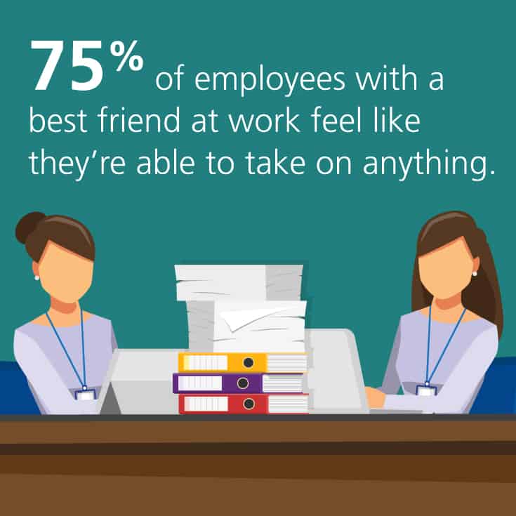 75% of employees with a best friend at work feel like they’re able to take on anything.