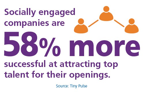 Socially engaged companies are 58% more successful at attracting top talent for their openings.