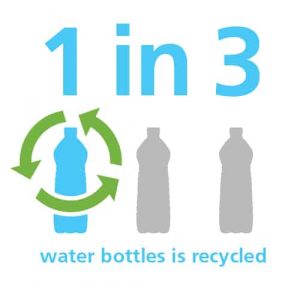 A graphic that shows only one in three water bottles are recycled.