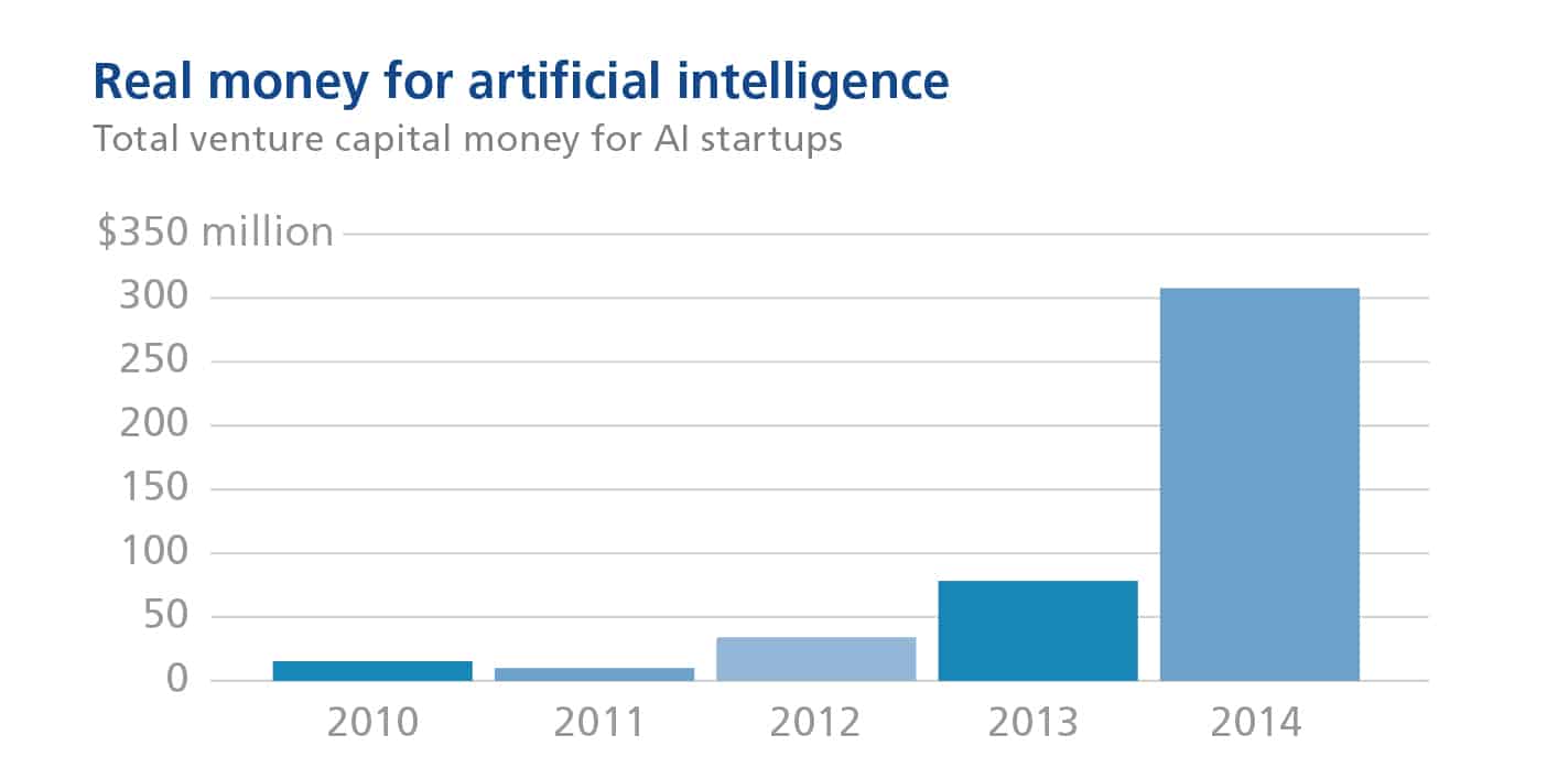 Bar graph of real money spent for artificial intelligence
