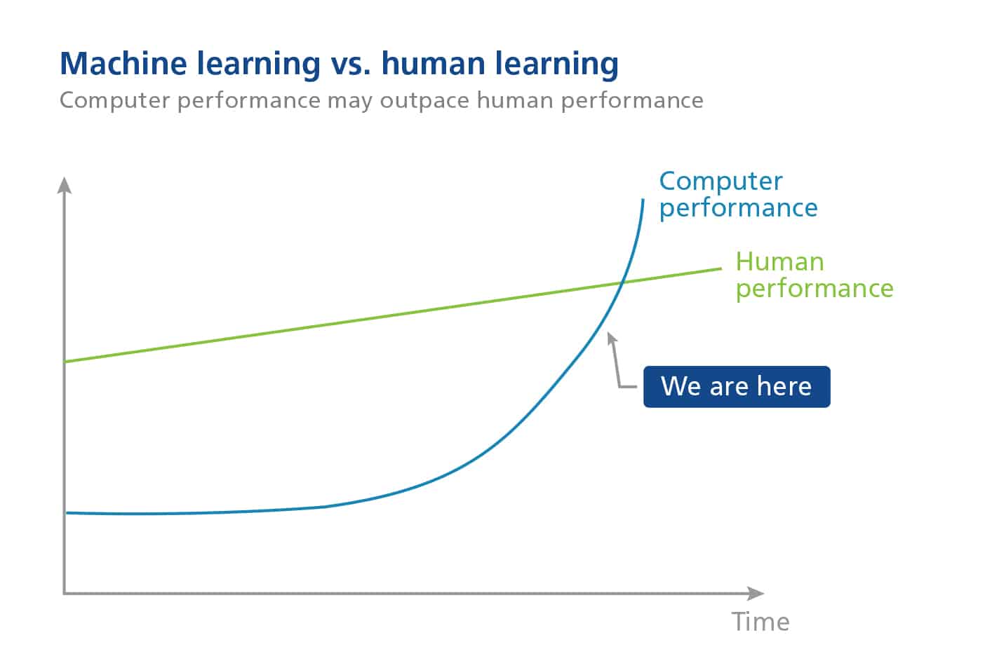 Chart showing that computer performance may outpace human performance in the future