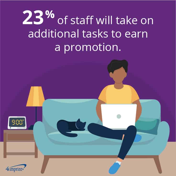 23% of staff will take on additional tasks to earn a promotion.