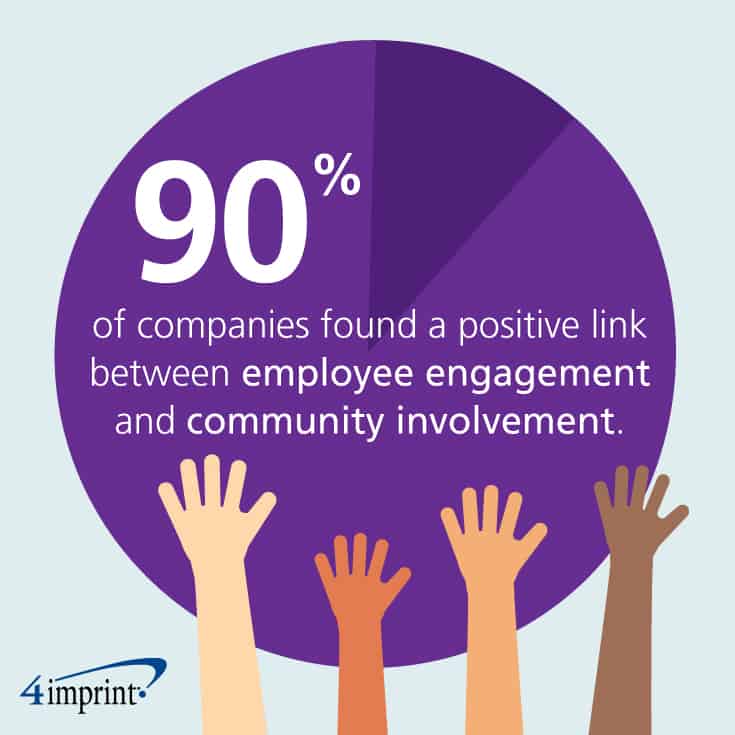90% of companies found a positive link between employee engagement and community involvement.