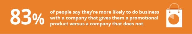 83% of people are more likely to do business with a company that gives them a promotional product.