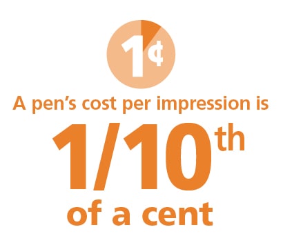 A pen’s cost per impression is 1/10th of a cent.