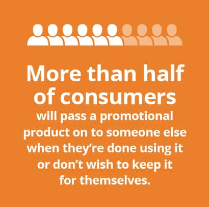 More than half of consumers pass a promotional product on to someone else.