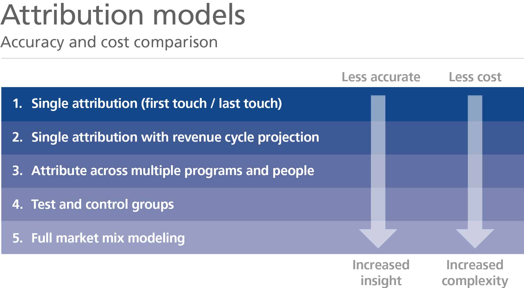 Chart showing the accuracy and cost comparison of the different attribution models