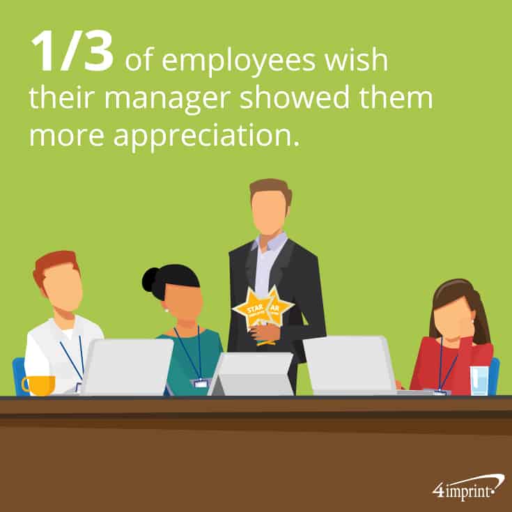 1/3 of employees wish their manager showed them more appreciation. This 