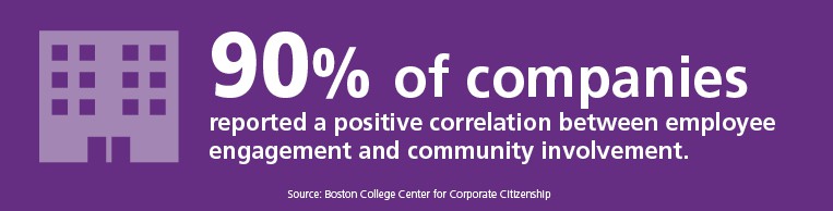 90% of companies see a positive correlation between employee engagement and community involvement