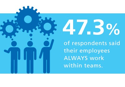 47% of respondents said their employees ALWAYS work within teams