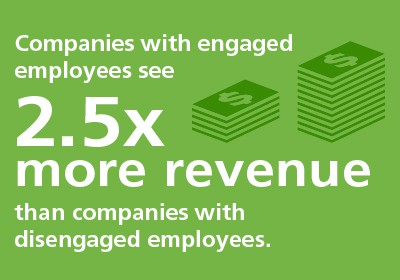 Companies with engaged employees see 2.5x more revenue than companies with disengaged employees.